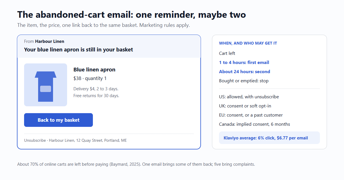 An abandoned-cart email from a small shop. Subject: Your blue linen apron is still in your basket. Body: the item picture, its name and price of 38 dollars, one button Back to my basket, and a footer with an unsubscribe link and the shop's postal address. Beside it the timing: cart left, first email after 1 to 4 hours, second after 24 hours, then stop.