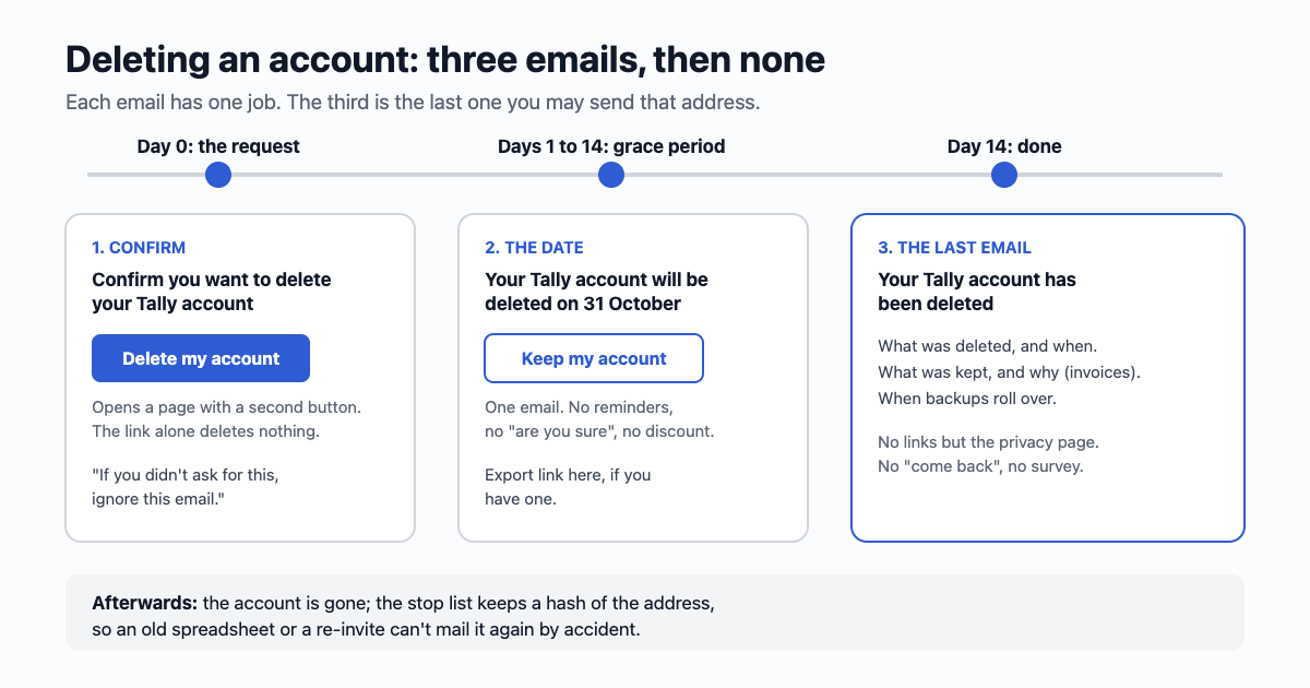 A timeline of account deletion. Day 0, the request: email one, 'Confirm you want to delete your account', with one button and the line 'If you didn't ask for this, ignore this email.' Days 1 to 14, the grace period: email two, 'Your account will be deleted on 31 October', with a link to keep it. Day 14: email three, 'Your account has been deleted', the last email. After it, only the address on the stop list remains, kept as a hash.