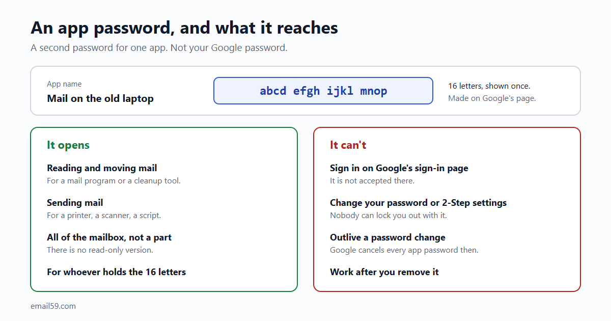 A Google app password is 16 letters in four groups. It opens mail: reading, moving and sending, for the app that holds it. It does not open Google's sign-in page, your password and 2-Step settings, or the account after you remove it.