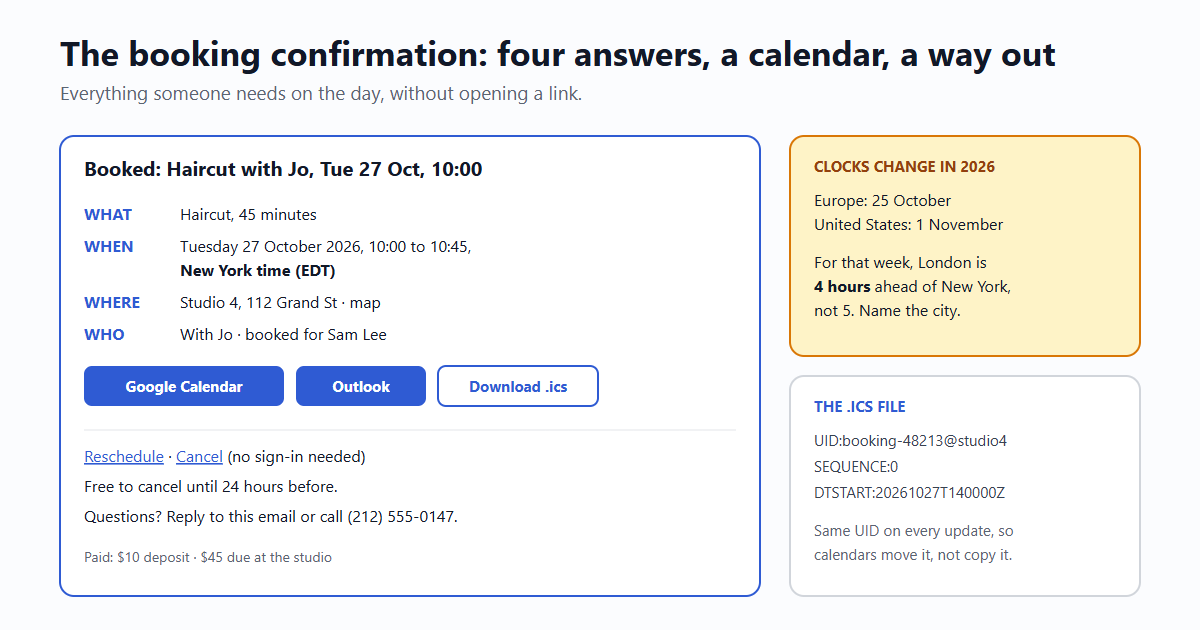 A booking confirmation email, annotated. Subject: Booked: Haircut with Jo, Tue 27 Oct, 10:00. The body lists what (Haircut, 45 minutes), when (Tuesday 27 October 2026, 10:00 to 10:45 New York time, EDT), where (Studio 4, 112 Grand St, with a map link), who (with Jo; booked for Sam Lee). Buttons: Add to Google Calendar, Outlook, and Download .ics. Below: Reschedule and Cancel links that work without signing in, the cancellation policy in one line, and the business's phone number. A side note: between 25 October and 1 November 2026, London is 4 hours ahead of New York, not 5.
