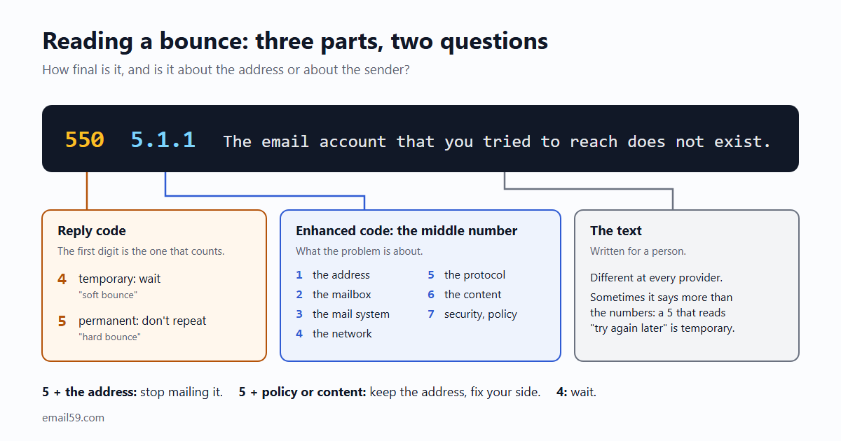 One bounce line taken apart: 550 is the reply code, where a first digit of 5 means permanent and 4 means temporary. 5.1.1 is the enhanced code, where the middle number says what the problem is about. The rest is text written for a person.