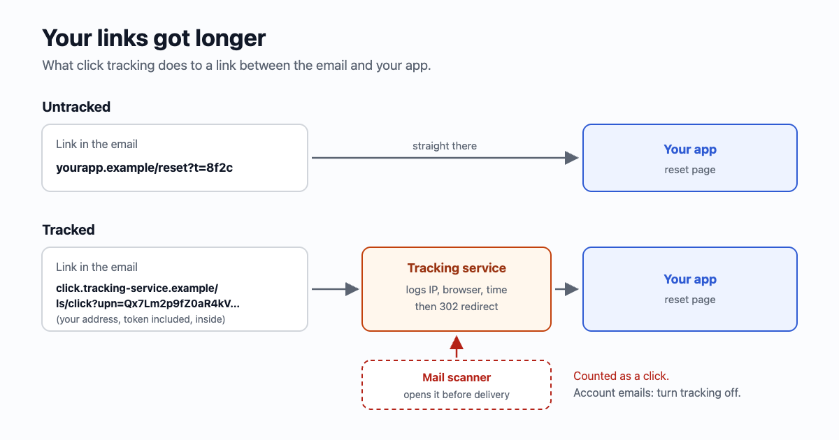 Two paths from an email to an app. Top, untracked: the link in the email goes straight to yourapp.example/reset. Bottom, tracked: the email carries a long link on a tracking domain; a click goes to the tracking service, which records the IP, browser and time, then redirects to yourapp.example/reset. A mail scanner's visit takes the same path and is counted as a click.