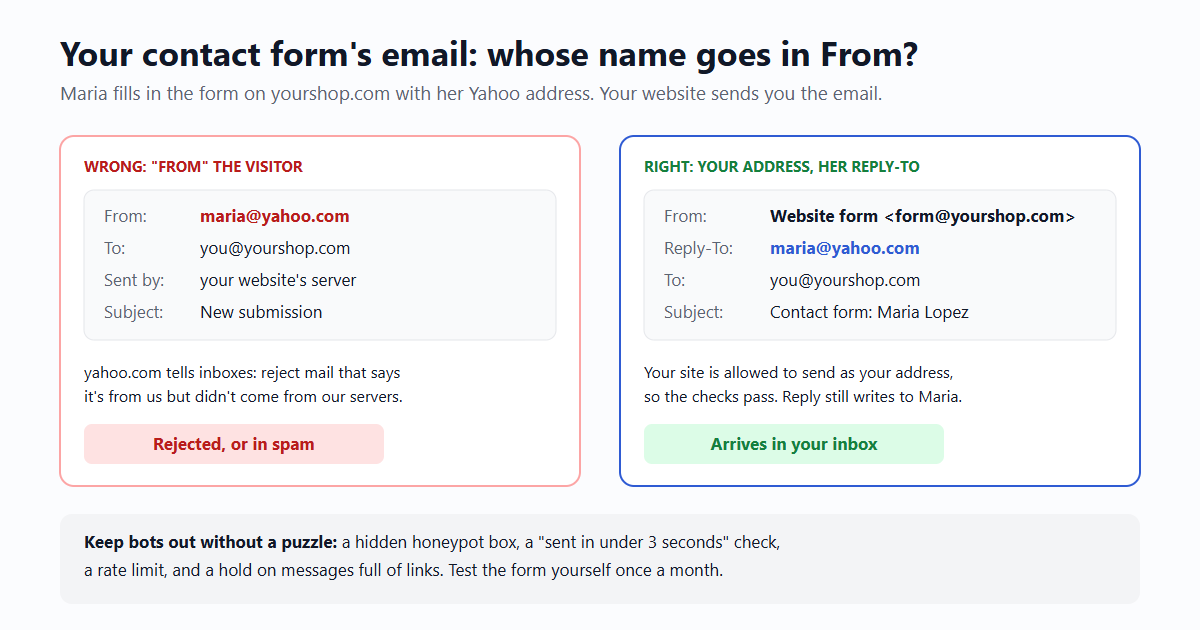 Two versions of the same contact form email. Left, marked wrong: From maria@yahoo.com, sent by the website's server. Yahoo publishes a rule telling inboxes to reject mail that claims to be from yahoo.com and isn't, so the message is rejected or lands in spam. Right, marked right: From 'Website form' at the site's own sending address, Reply-To maria@yahoo.com. It passes the checks, and pressing Reply writes to Maria.