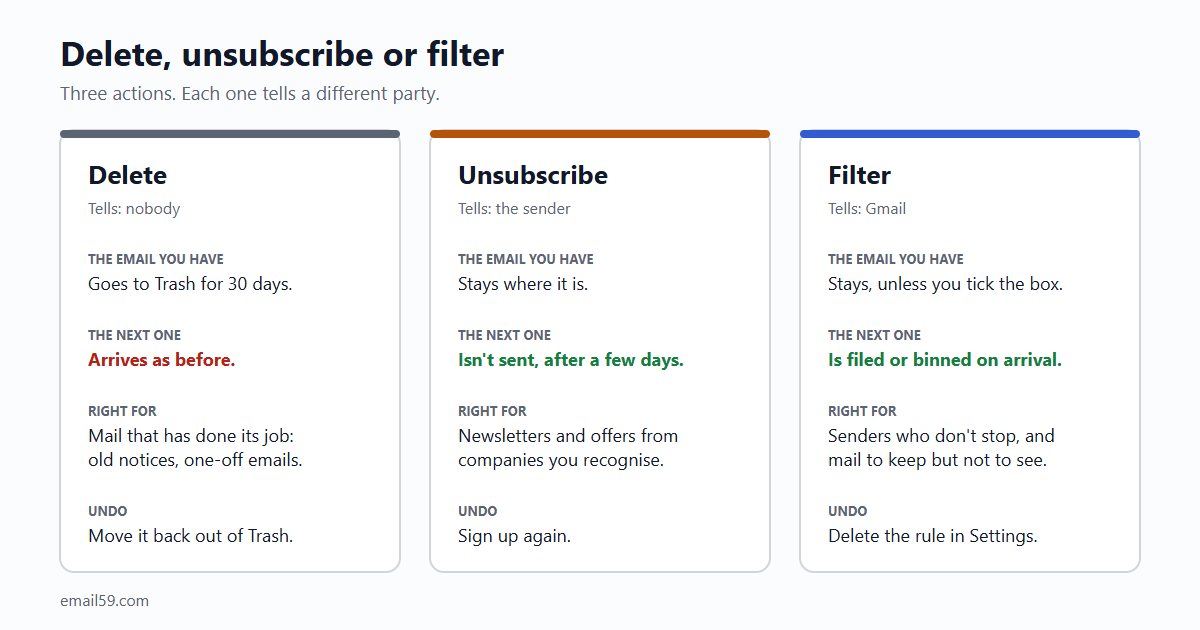 Three columns. Delete: acts on the email you have, the next one still arrives. Unsubscribe: asks the sender to stop, works when the sender is honest, can take a few days. Filter: your own rule in Gmail, the sender never knows, works on every sender.
