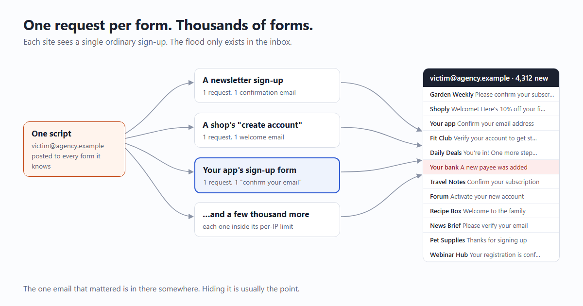 Diagram: one script posts a victim's address to thousands of sign-up forms, including yours. Each form gets one request and sends one email. The victim's inbox fills with thousands of confirmation emails, with one bank alert lost among them.