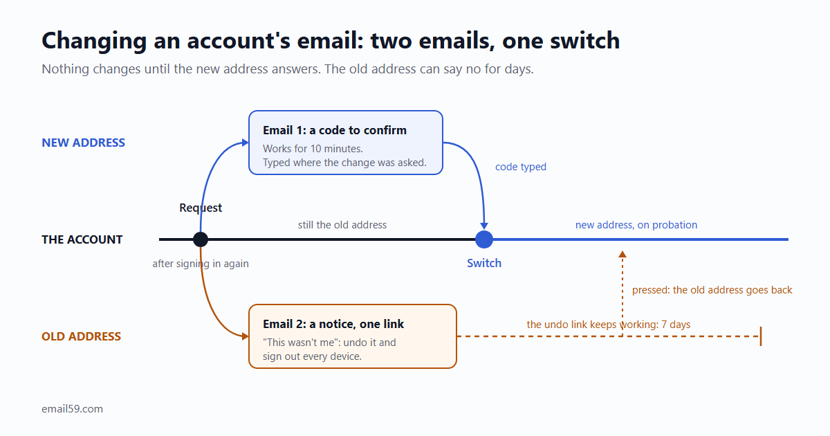 Timeline of an email change. A request is made after signing in again. The new address gets a code to confirm. The old address gets a notice with an undo link. The switch happens only after the code is typed, and the undo link keeps working for days afterwards.
