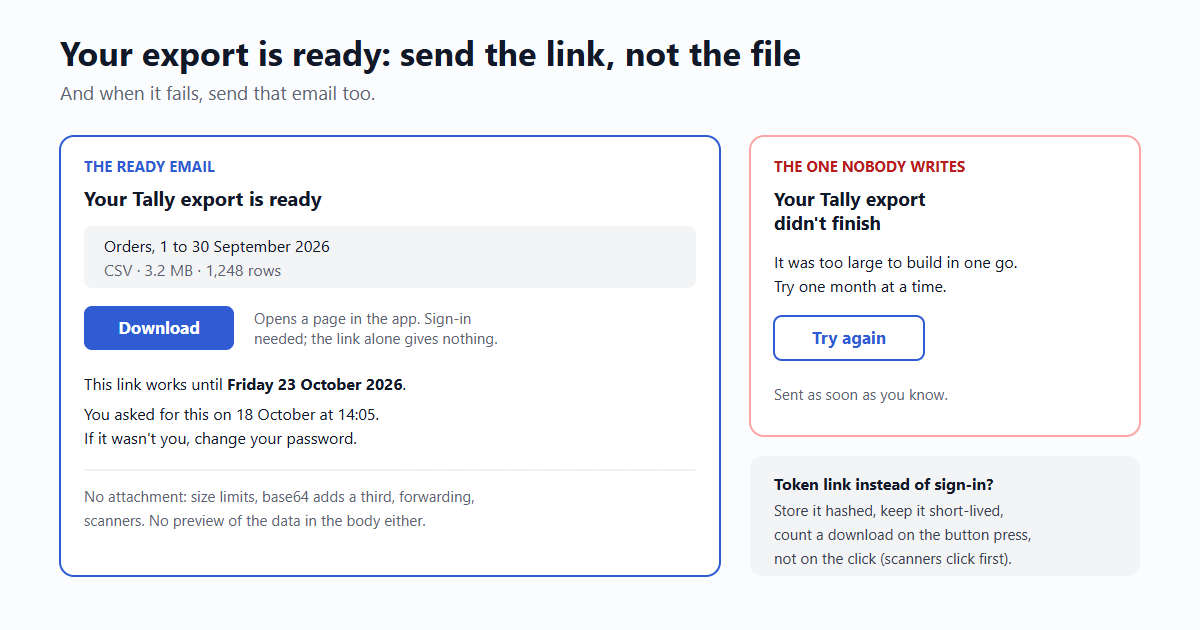 An export-ready email, annotated. Subject: Your Tally export is ready. Body: what's in the file (orders from 1 September to 30 September 2026, CSV, 3.2 MB, 1,248 rows), a Download button that opens a page on the app which asks you to be signed in, the line 'This link works until Friday 23 October 2026', and 'You asked for this on 18 October at 14:05. If you didn't, change your password.' Beside it, the failure email: Your Tally export didn't finish, what went wrong in plain words, and a Try again button.