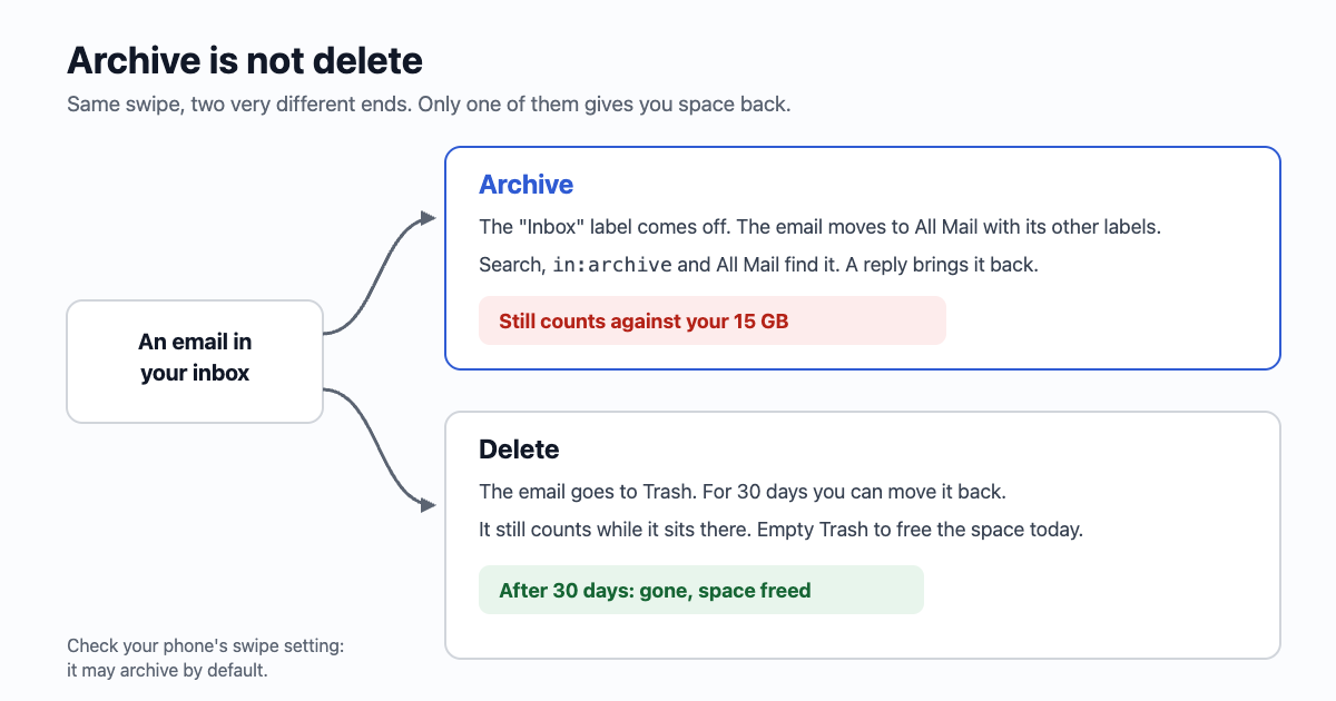 Two paths for one email. Archive: the Inbox label is taken off, the email moves to All Mail, it still counts against the 15 GB and comes back to the inbox if someone replies. Delete: the email goes to Trash, still counts for up to 30 days, then is removed for good and frees the space.