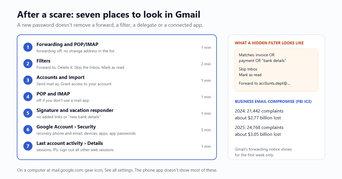 A checklist of seven places to look in Gmail after a scare: forwarding tab, filters that forward, delete or skip the inbox, Send mail as and Grant access, POP and IMAP, recovery phone and email, third-party apps and app passwords, signed-in devices. Each has the menu path and about how long the check takes, ten minutes in total.