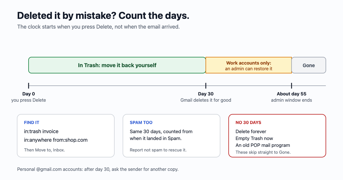 A timeline of a deleted Gmail email. Day 0: you press Delete and the email moves to Trash. Days 0 to 30: it sits in Trash and you can move it back yourself. Day 30: Gmail deletes it for good; on a personal Gmail account it is gone. For Google Workspace accounts only, an admin can restore it for 25 more days, until about day 55. Spam follows the same 30 days. Delete forever and Empty Trash now skip straight to the end.