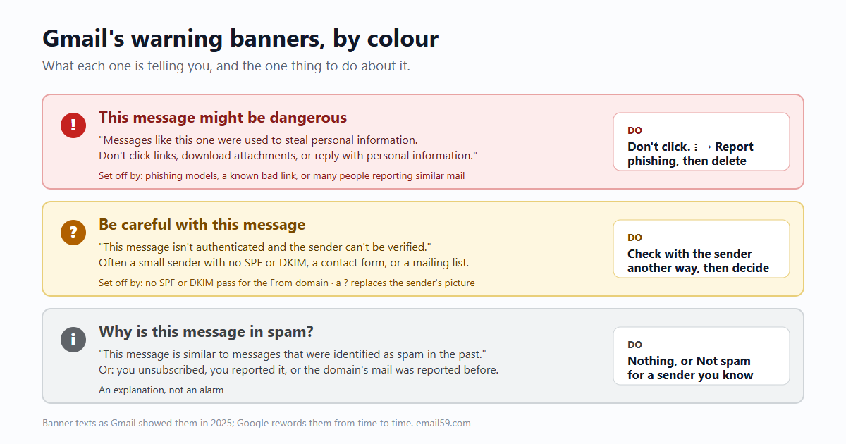 Three kinds of Gmail banner. Red: this message might be dangerous; messages like this were used to steal personal information; act: don't click, report phishing. Yellow: be careful with this message; the sender can't be verified; act: check the sender another way, then decide. Grey: why is this message in spam; it is similar to messages identified as spam; act: usually nothing, or Not spam if you know the sender.