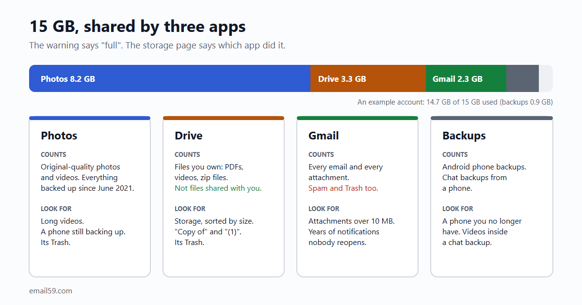 One 15 GB bar split between Photos, Drive, Gmail and backups, with what counts in each: original-quality photos and videos; files you own, including PDFs and videos; every email and attachment, with Spam and Trash; phone and chat backups.