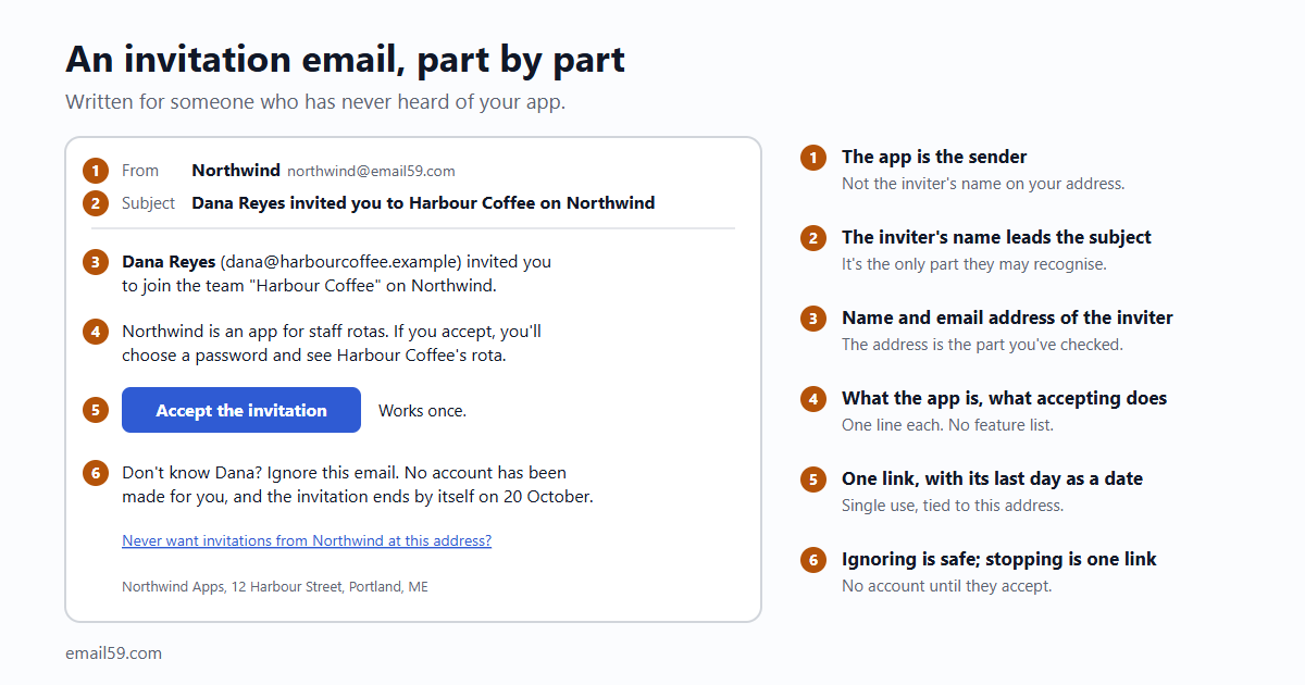 An invitation email with six parts marked. One: the app is the sender, not the inviter. Two: the subject starts with the inviter's name. Three: the body gives the inviter's name with their email address. Four: one line says what the app is and what accepting does. Five: the link, with the date it stops working. Six: what happens if you ignore it, and a link to stop invitations to this address.