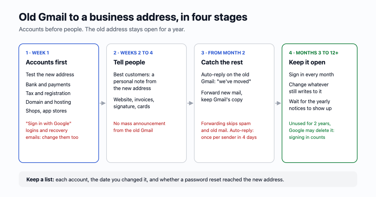 Four stages of moving from an old Gmail to a business address. Stage 1, week 1: test the new address, then change the accounts that send password resets: bank, tax, domain, payments, app stores. Stage 2, weeks 2 to 4: tell people, starting with your best customers in a personal note, then the website, invoices and signature. Stage 3, from about month 2: an auto-reply on the old Gmail pointing to the new address, and forwarding of new mail. Stage 4, months 3 to 12 and beyond: keep the old Gmail, sign in every month, change whatever still writes to it.