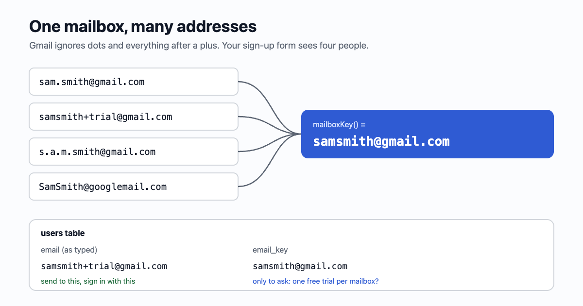 Four addresses typed into a sign-up form, sam.smith@gmail.com, samsmith+trial@gmail.com, s.a.m.smith@gmail.com and SamSmith@googlemail.com, all with arrows to one mailbox key: samsmith@gmail.com. Beside it, a database row keeps two columns: the address as typed, used for sending, and the key, used only to compare.