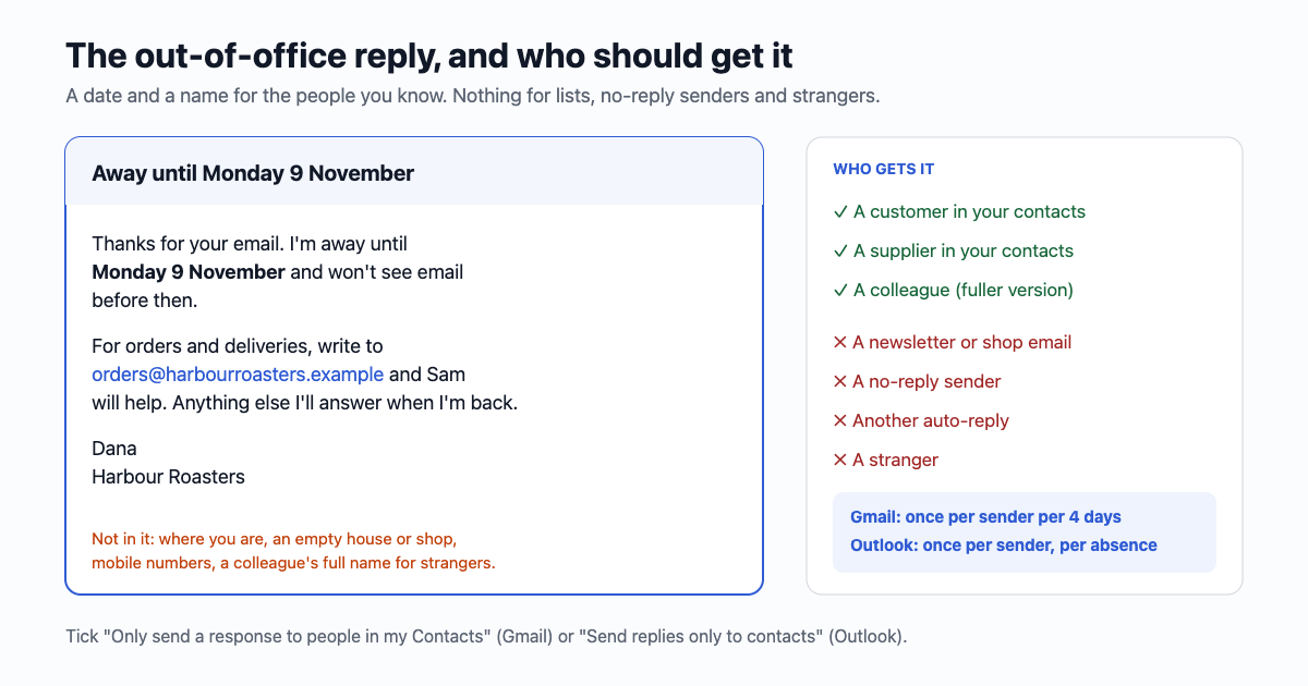 An out-of-office reply: Subject: Away until Monday 9 November. Body: Thanks for your email. I'm away until Monday 9 November and won't see email before then. For orders, write to orders at harbourroasters dot example; anything else will be answered when I'm back. Dana. Beside it, who gets it: a customer in contacts yes; a supplier yes; a newsletter no; a no-reply sender no; another auto-reply no.