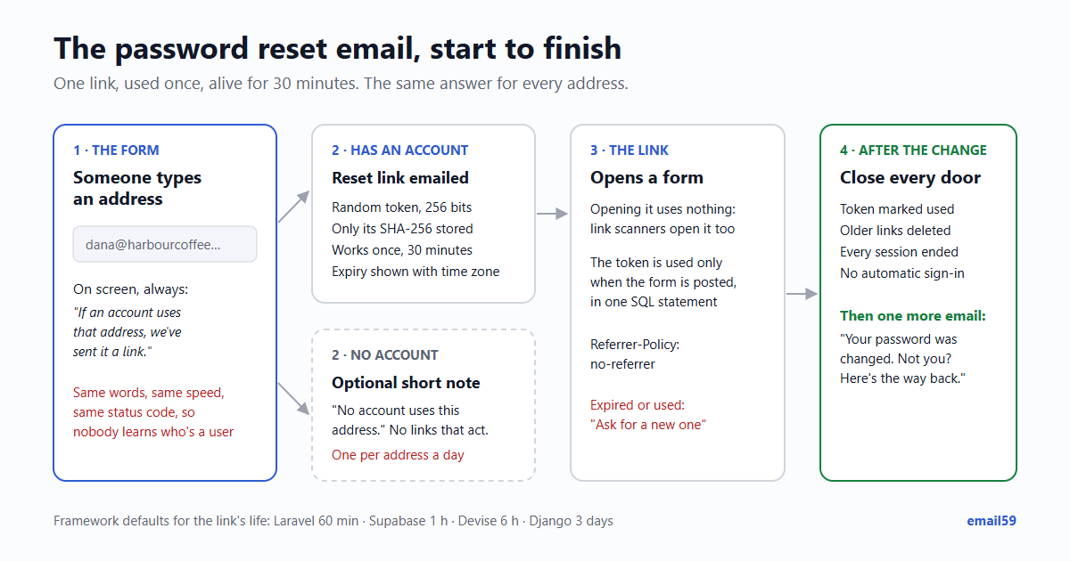 The password reset flow in five steps. 1: someone types an address; the screen says the same thing whether or not it has an account. 2: if it has one, a link with a random token goes out, valid once for 30 minutes; if it hasn't, an optional short note says no account uses this address. 3: the link opens a form; opening it uses nothing up. 4: the new password is saved, the token is marked used, other links and every session end. 5: a password changed email goes to the account.