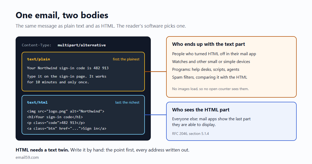 One email with two bodies inside a multipart/alternative wrapper. The text/plain part comes first and is the plainest; the text/html part comes last and is the richest. Mail apps show the last part they can display. The text part is what text-only mail apps, watches and small devices, programs that read mail, and spam filters comparing the two parts end up with.