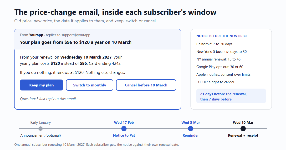A price-change email for a small app. Subject: Your plan goes from 96 to 120 dollars a year on 10 March. Body: the old and new price, the renewal date, what happens if you do nothing, and three links: keep my plan, switch to monthly, cancel before 10 March. Beside it, the notice windows for California, New York, Apple and Google Play, and a timeline: announcement, notice 17 February, reminder 3 March, renewal 10 March.