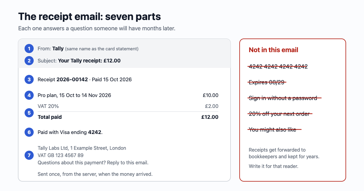 A receipt email with seven parts marked: the From name matches the name on the card statement; the subject has the amount and the word receipt; a receipt number and the date paid; what was bought with quantity and price; the total with tax shown; the card brand and last four digits; and a footer with the seller's legal name, address, tax number and a way to ask a question. A crossed-out list beside it: the full card number, the expiry date, a sign-in link, a discount for next time, other products.