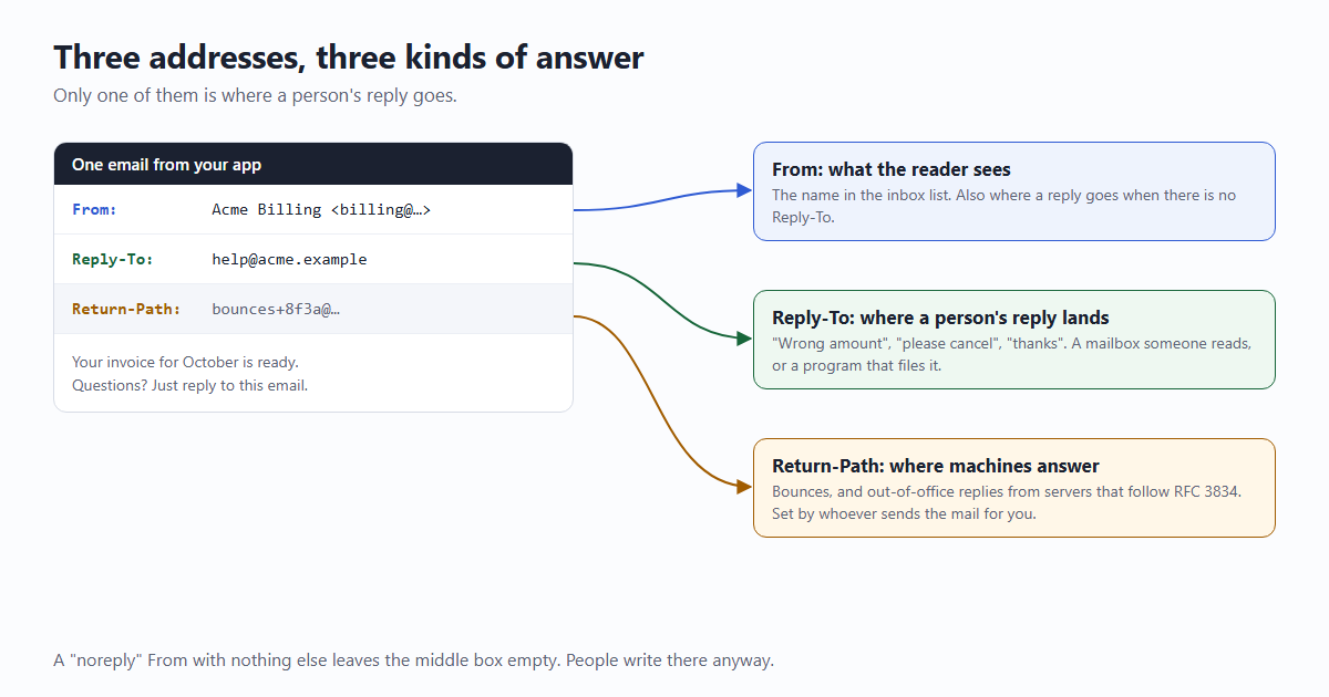 Diagram of one email with three addresses. From is the name the reader sees. Reply-To is where a person's reply lands. Return-Path is where bounces and well-behaved automatic replies go.