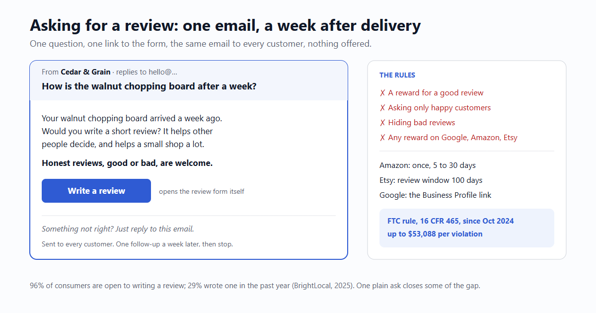 A review request email from a small shop. Subject: How is the walnut chopping board after a week? Body: one question, one button Write a review that opens the review form directly, and a line that says honest reviews, good or bad, are welcome. Beside it the rules: no reward tied to a good review, ask every customer, no hiding bad reviews, Amazon 5 to 30 days after delivery and once, Etsy window 100 days, Google no incentives at all.