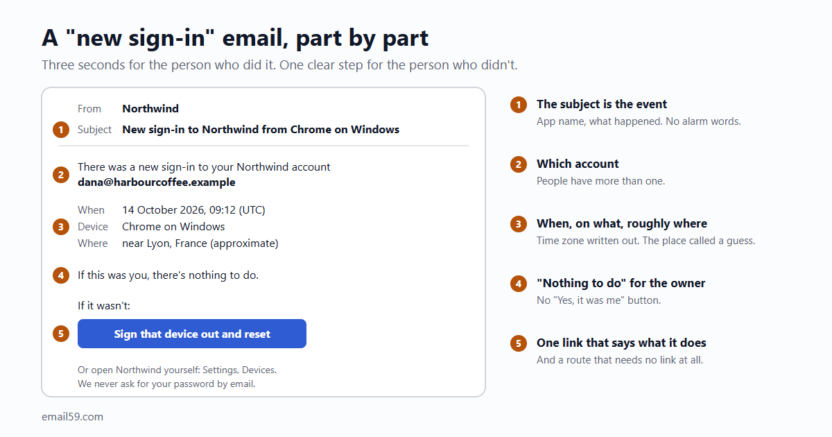 A new sign-in email with five parts marked. One: the subject says what happened and where. Two: which account. Three: when, device and an approximate place, labelled as approximate. Four: if this was you, nothing to do. Five: one link for when it wasn't, and a line that the app never asks for a password by email.