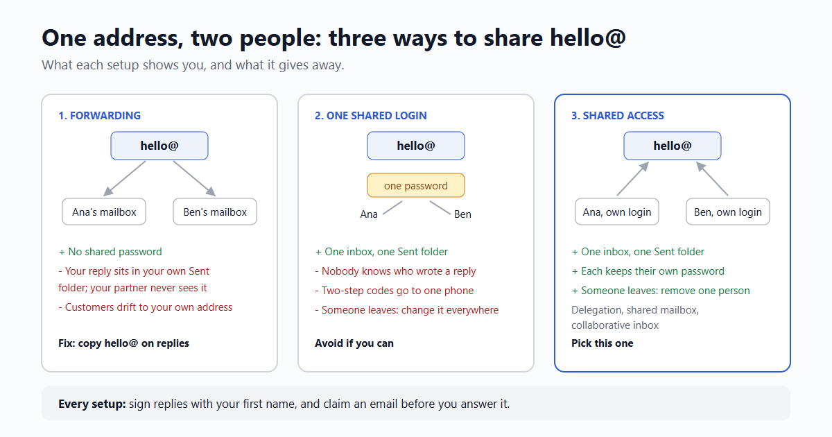 Three ways to share hello@ between two people. One: forwarding, where hello@ copies each email to Ana's and Ben's own mailboxes; each sees every email, neither sees the other's reply. Two: one shared login, where both sign in to hello@ with the same password; both see the Sent folder, but nobody can tell who sent what and the password is shared. Three: shared access, where hello@ is its own mailbox and Ana and Ben each open it with their own sign-in; both see Sent and each keeps their own password.