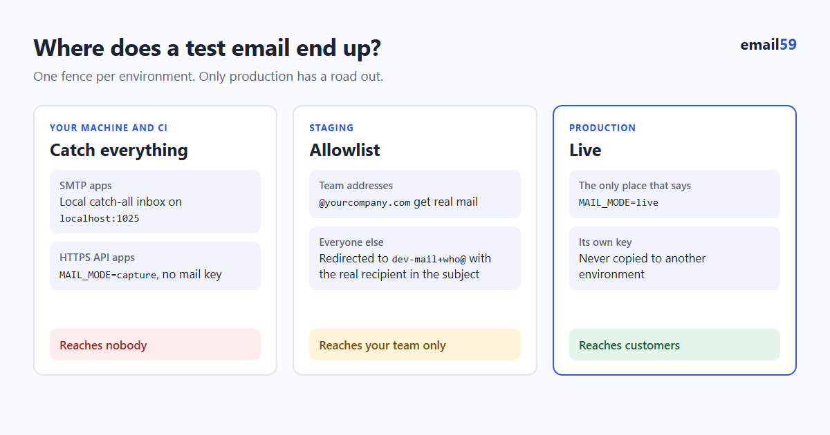 Diagram: three environments. On your machine every email goes to a local catch-all inbox. On staging only allowlisted team addresses get real mail and the rest is redirected to one team inbox. Only production sends to customers.