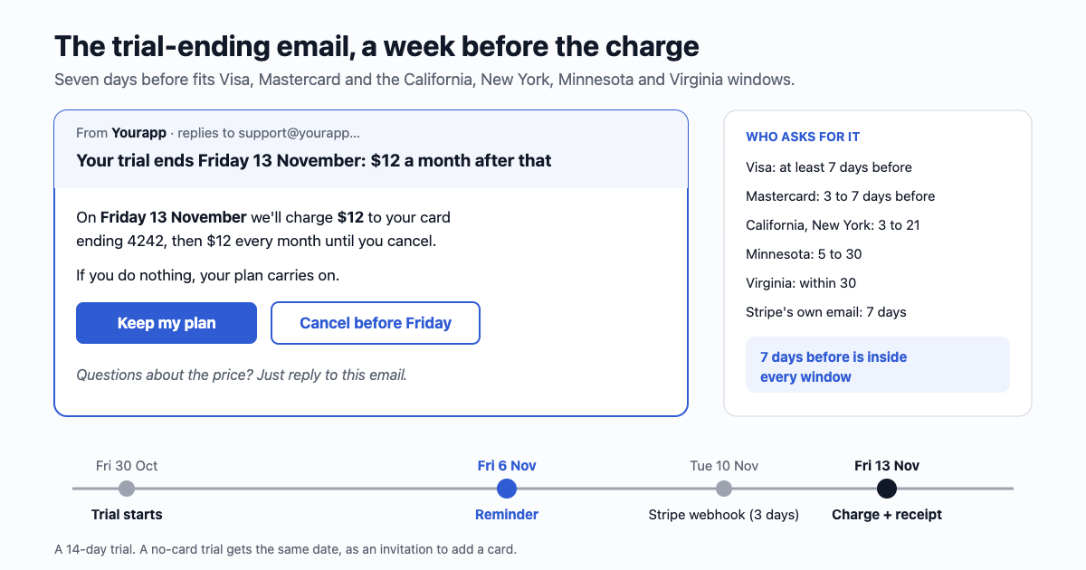 A trial-ending email for a small app. Subject: Your trial ends Friday 13 November: 12 dollars a month after that. Body: the charge date and amount, the card ending 4242, what happens if you do nothing, a Keep my plan button and a Cancel before Friday link. Below it a timeline: trial starts 30 October, reminder 6 November, trial ends 13 November, then the receipt or the we've-paused-your-account email.