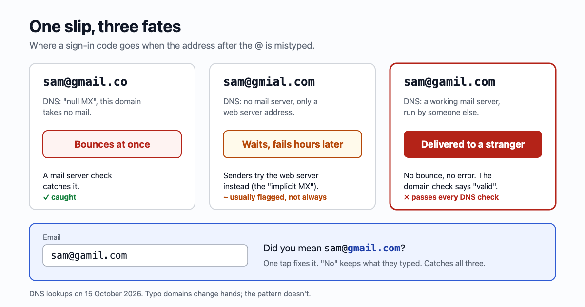 Three mistyped Gmail addresses and where the email goes. sam@gmail.co: the domain publishes a null MX, so the email bounces at once. sam@gmial.com: no mail server listed, so senders try the web server's address and the email fails or waits. sam@gamil.com: the domain has its own mail server, so the email is delivered to whoever runs it. A Did you mean line under the form catches all three before anything is sent.