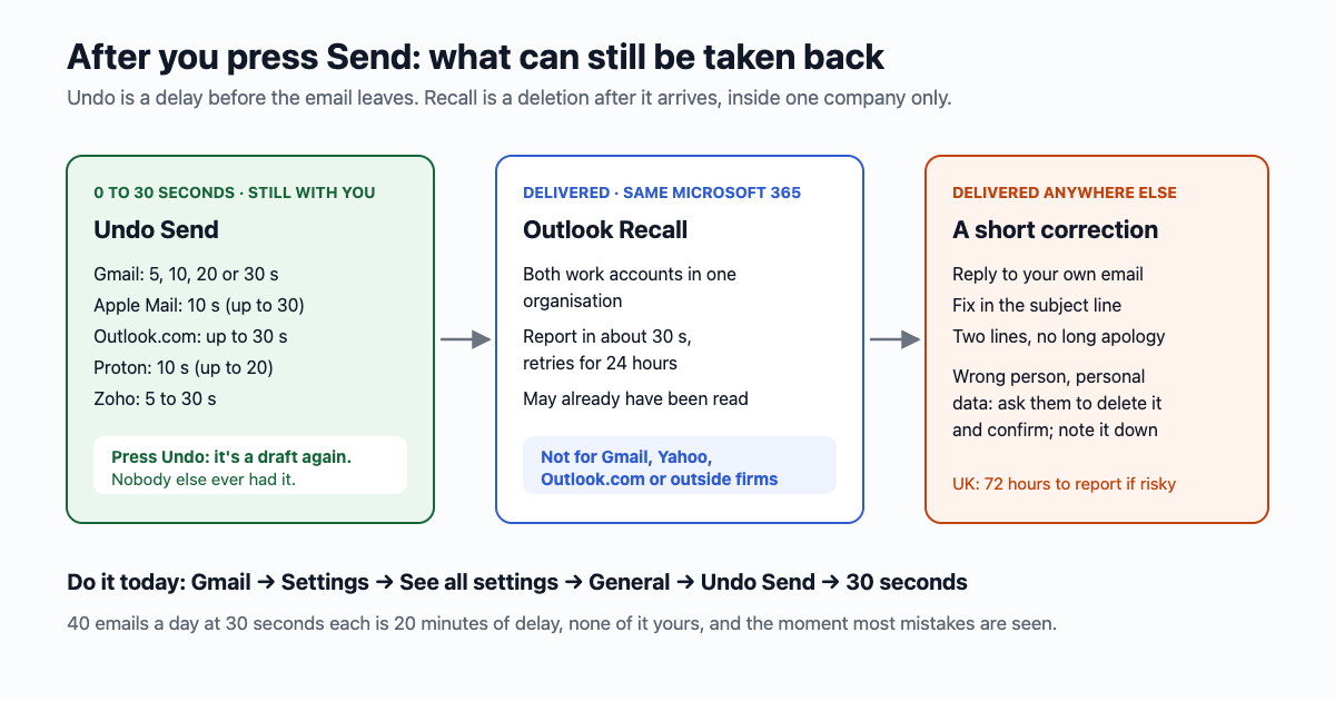 A timeline after pressing Send. 0 to 30 seconds: Gmail, Apple Mail and Outlook.com hold the email, Undo works. After that the email is delivered: Outlook Recall can delete it only from mailboxes in the same Microsoft 365 organisation; Gmail, Yahoo and other outside mailboxes keep it. Last step: send a short correction.