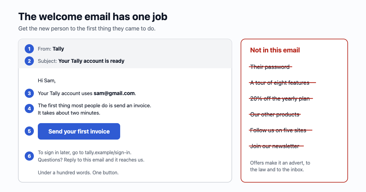 A welcome email with six parts marked: the From name is the app's name; the subject says the account is ready; one line saying which address the account uses; one sentence on the first thing to do; one button; and a last line with how to sign in and where to get help. A crossed-out list beside it: password, feature tour, discount code, social links, newsletter box.