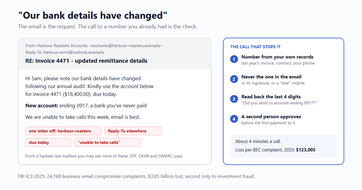 A fake supplier email. From: Harbour Roasters Accounts at harbour-roasters.example, Reply-To an outlook address. Subject: RE: Invoice 4471, updated remittance details. The body says the bank details have changed after an annual audit, asks for invoice 4471 ($18,400.00) to be paid today to a new account ending 0917, and says they can't take calls this week. Four warning tags: one letter off in the domain, Reply-To elsewhere, due today, unable to take calls. A note says a hacked real mailbox may show none of these, because SPF, DKIM and DMARC pass. Beside it, the call that stops it: a number from your own records, never the one in the email, read back the last four digits, a second person approves the first payment. About 4 minutes a call; loss per business email compromise complaint in 2025: $123,005. Footer: FBI IC3 2025, 24,768 complaints, $3.05 billion lost.