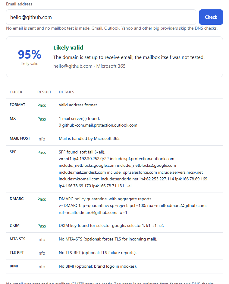 The email59 deep check for hello@github.com: likely valid, mail handled by Microsoft 365, SPF soft fail, DMARC policy quarantine with aggregate reports and sp=reject, DKIM keys for selectors google, selector1, k1, s1 and s2.