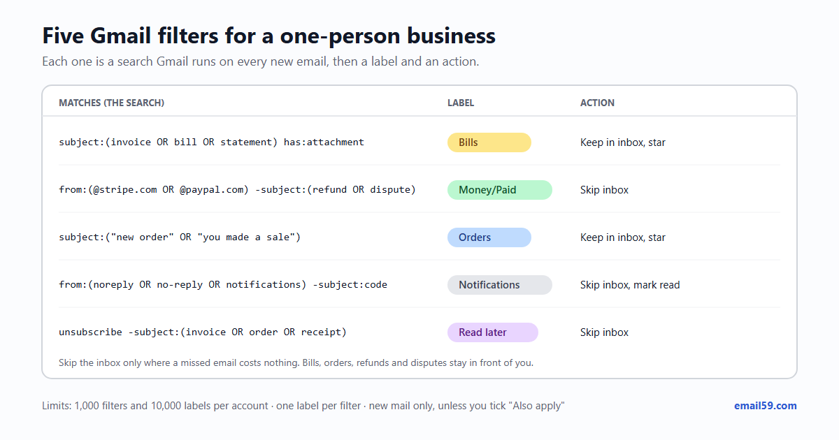 A table of five Gmail filters for a one-person business. Bills: subject invoice, bill or statement with an attachment, labelled Bills, kept in the inbox and starred. Money/Paid: from stripe.com or paypal.com, not refunds or disputes, skips the inbox. Orders: subject new order or you made a sale, kept in the inbox and starred. Notifications: from noreply, no-reply or notifications, not codes, skips the inbox and is marked read. Read later: the word unsubscribe, not invoices, orders or receipts, skips the inbox. Note: skip the inbox only where a missed email costs nothing. Limits: 1,000 filters and 10,000 labels per account, one label per filter, new mail only unless you tick Also apply.