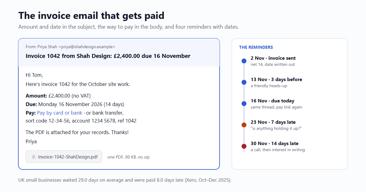 An invoice email. From: Priya Shah at shahdesign.example. Subject: Invoice 1042 from Shah Design: £2,400.00 due 16 November. The body gives the amount, the due date Monday 16 November 2026 (14 days), a pay link and bank transfer details with the reference 1042, and one PDF attachment of 80 KB. Beside it the reminders: 2 Nov invoice sent, 13 Nov three days before, 16 Nov due today, 23 Nov seven days late, 30 Nov fourteen days late. Footnote: UK small businesses waited 29.0 days on average and were paid 8.0 days late (Xero, Oct–Dec 2025).