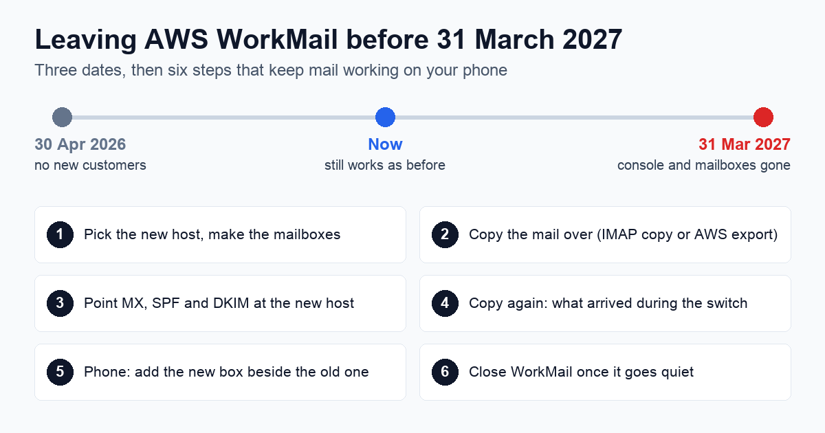 Leaving AWS WorkMail before 31 March 2027. A timeline: 30 April 2026, no new customers; now, still works as before; 31 March 2027, console and mailboxes gone. Six steps: pick the new host and make the mailboxes; copy the mail over (IMAP copy or AWS export); point MX, SPF and DKIM at the new host; copy again for what arrived during the switch; on the phone, add the new box beside the old one; close WorkMail once it goes quiet.