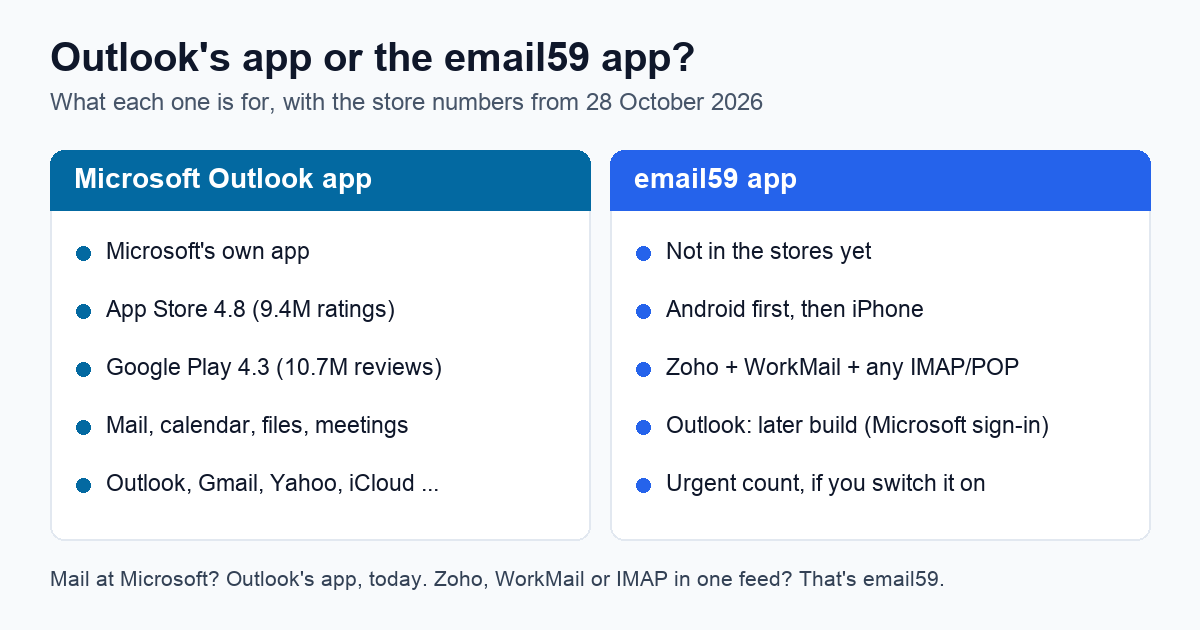 Outlook's app or the email59 app? Outlook: Microsoft's own app, 4.8 on the App Store from 9.4M ratings and 4.3 on Google Play from 10.7M reviews, 1B+ downloads; mail, calendar and files for Outlook, Gmail, Yahoo, iCloud and more. email59 app: not in the stores yet, Android first; reads Zoho, Amazon WorkMail and other IMAP or POP mailboxes today, Outlook in a later build; an urgent count you can switch on.