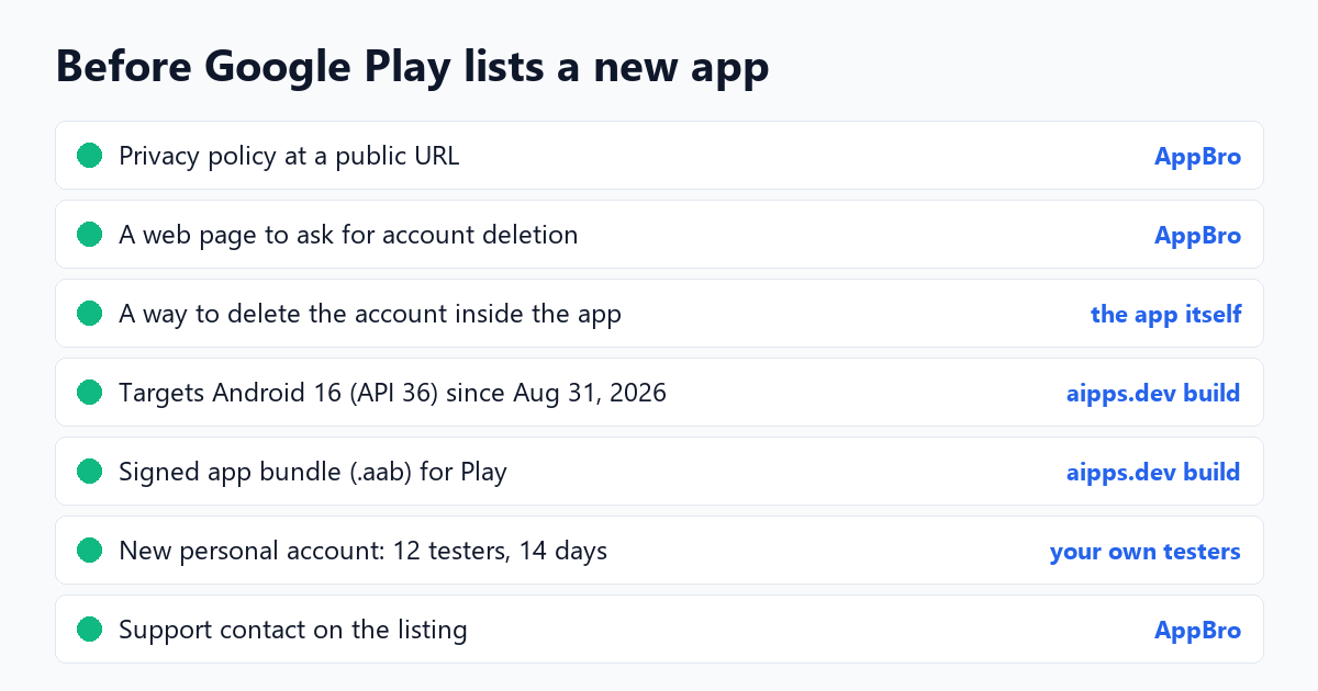 A checklist titled Before Google Play lists a new app: privacy policy at a public URL (AppBro), a web page to ask for account deletion (AppBro), a way to delete the account inside the app (the app itself), targets Android 16 API 36 since 31 August 2026 (aipps.dev build), signed app bundle for Play (aipps.dev build), new personal account needs 12 testers for 14 days (your own testers), support contact on the listing (AppBro).