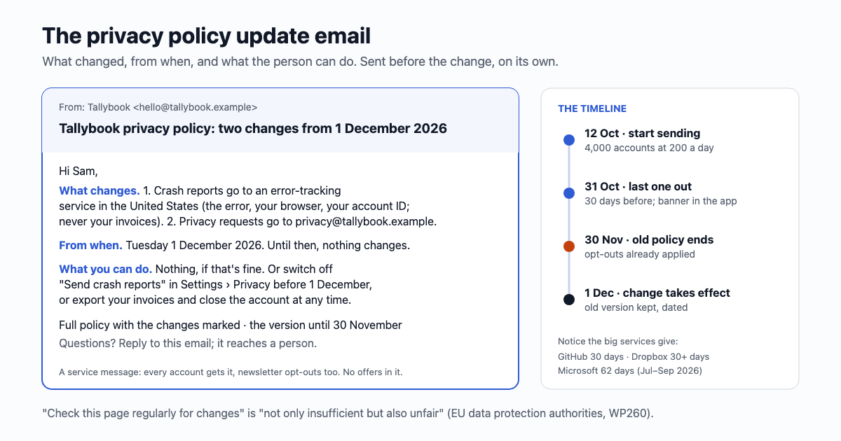 A privacy policy update email from Tallybook, an invoicing app. Subject: Tallybook privacy policy: two changes from 1 December 2026. The body has three parts: what changes (crash reports go to an error-tracking service in the United States; privacy requests go to a new address), from when (Tuesday 1 December 2026), and what you can do (nothing, switch off crash reports in Settings before 1 December, or export and close the account). Beside it a timeline: start sending 12 October to 4,000 accounts at 200 a day, last one out 31 October, old policy ends 30 November, change takes effect 1 December. Notice given by big services: GitHub 30 days, Dropbox 30 days or more, Microsoft 62 days. Footnote: a line telling people to check the page regularly for changes is not only insufficient but also unfair, according to EU data protection authorities (WP260).