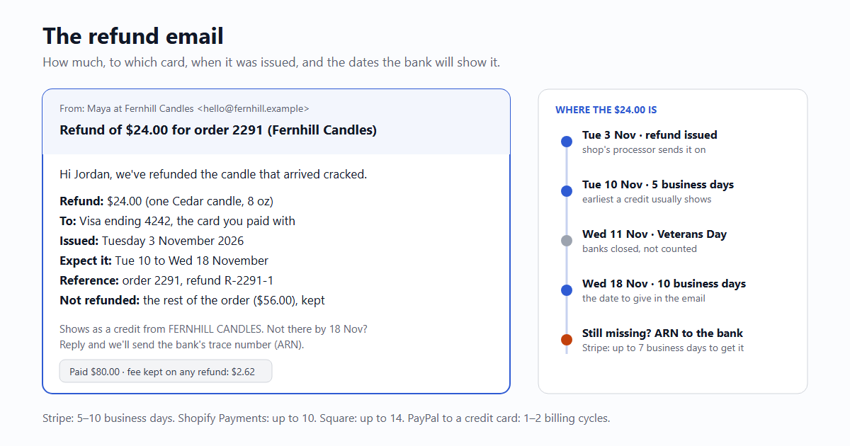 A refund email. From: Maya at Fernhill Candles. Subject: Refund of $24.00 for order 2291 (Fernhill Candles). The body gives the refund ($24.00 for one Cedar candle), the card (Visa ending 4242, the card used to pay), the date issued (Tuesday 3 November 2026), when to expect it (Tuesday 10 to Wednesday 18 November), the order and refund reference, and what was not refunded ($56.00, kept). A note says it shows as a credit from FERNHILL CANDLES and offers the bank's trace number (ARN) if it isn't there by 18 November. Beside it a timeline: refund issued 3 Nov, 5 business days on 10 Nov, Veterans Day on 11 Nov not counted, 10 business days on 18 Nov, then the ARN. Footnote: Stripe 5 to 10 business days, Shopify Payments up to 10, Square up to 14, PayPal to a credit card 1 to 2 billing cycles.
