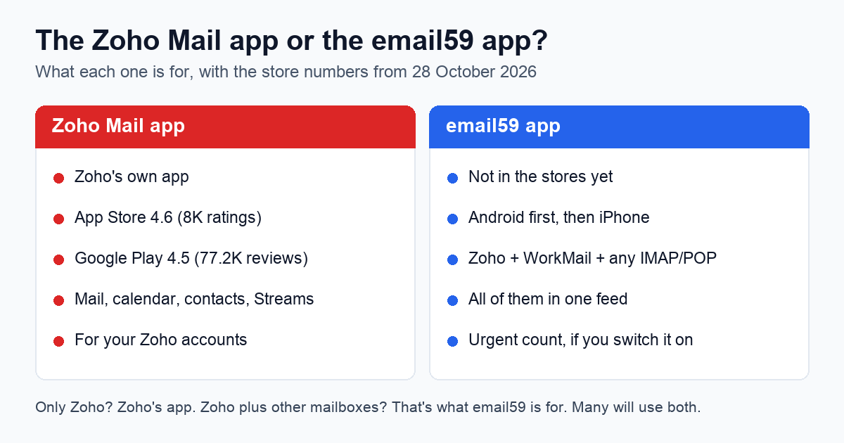 The Zoho Mail app or the email59 app? Zoho Mail app: Zoho's own app, 4.6 on the App Store from 8K ratings and 4.5 on Google Play from 77.2K reviews; mail, calendar, contacts and Streams for your Zoho accounts. email59 app: not in the stores yet, Android first; Zoho next to WorkMail and other IMAP or POP mailboxes in one feed, and an urgent count you can switch on. Many people will want both.